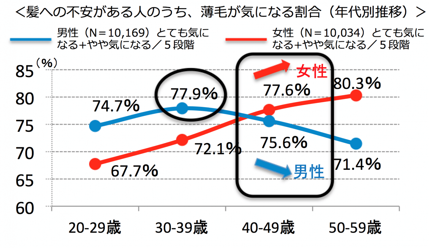 薄毛・抜け毛が気になる年齢は何歳から？年齢別にみるハゲの割合 | 育毛剤カレッジ | ハゲや薄毛の対策・治療のための情報サイト